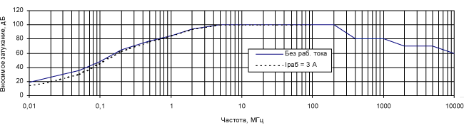 Фильтры ЭМСБИ типа ФЗП-103-1 графики