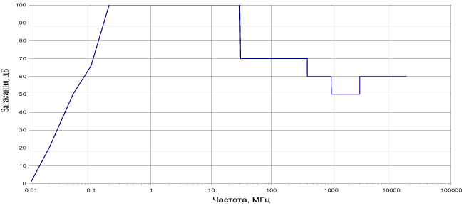 Фильтры ЭМСБИ типа ФЗП-110-2 график
