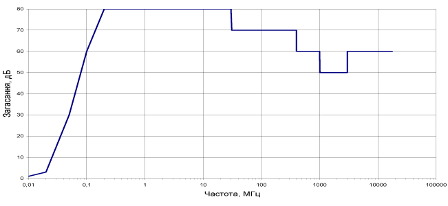 Фильтры ЭМСБИ типа ФЗП-125-1 график