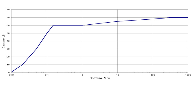 Фильтры EMSBI типа ФЗП-3-100 график