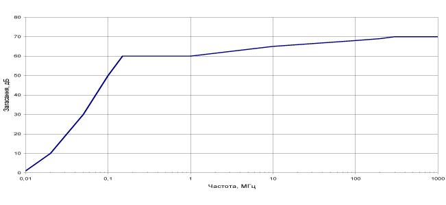 Фильтры EMSBI типа ФЗП-3-210 график