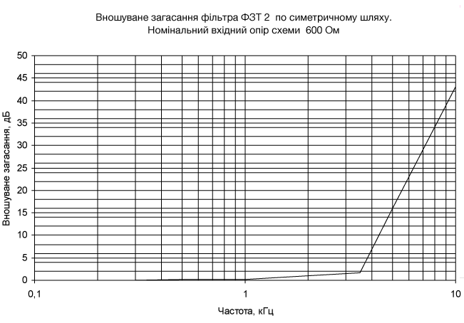 Фильтри ЕМСБІ типа ФЗТ-2 графики