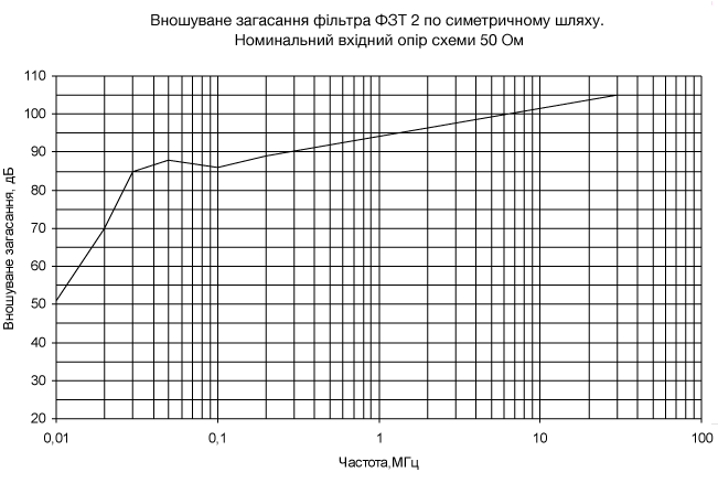 Фильтри ЕМСБІ типа ФЗТ-2 графики