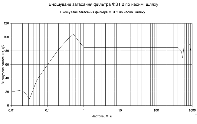 Фильтри ЕМСБІ типа ФЗТ-2 графики